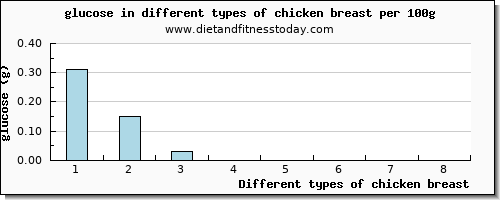 chicken breast glucose per 100g